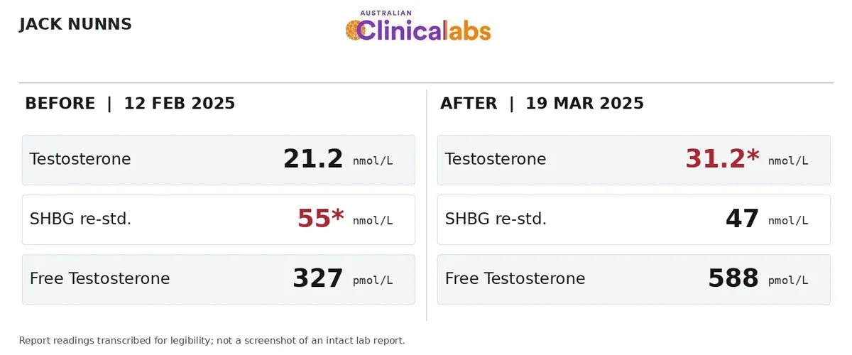 Jack's testosterone results, before and after
