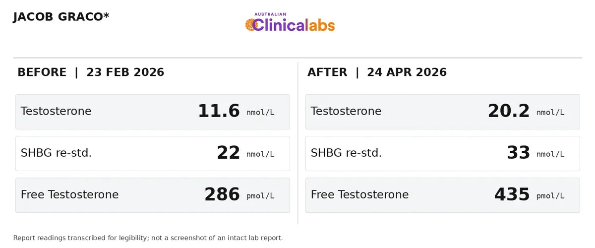 Jacob's testosterone results, before and after