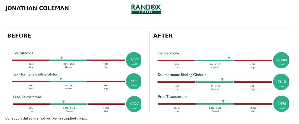 Jonathan's testosterone results, before and after