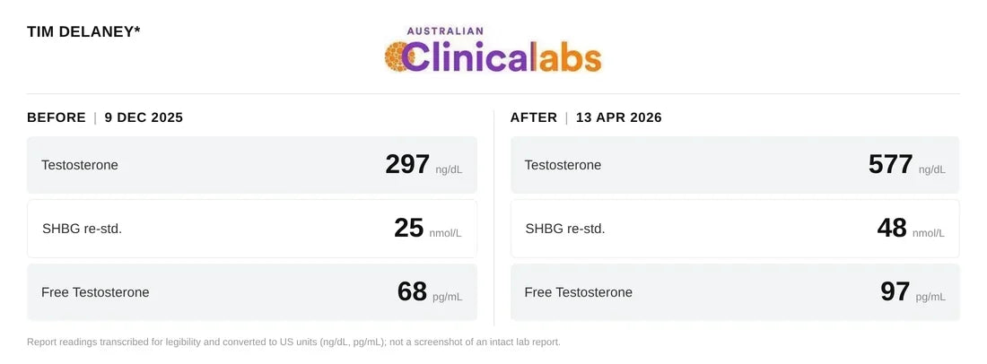 Tim’s results, before and after