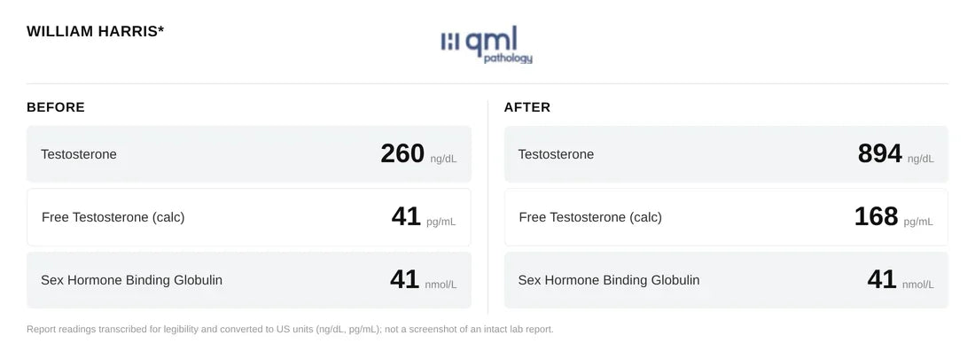 William’s results, before and after