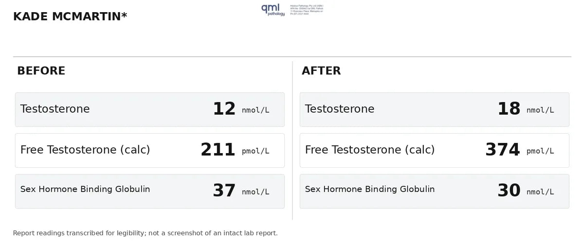 Kade's testosterone results, before and after