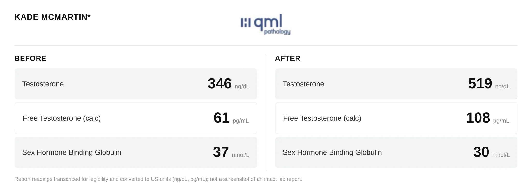 Kade’s QML Pathology results, before and after