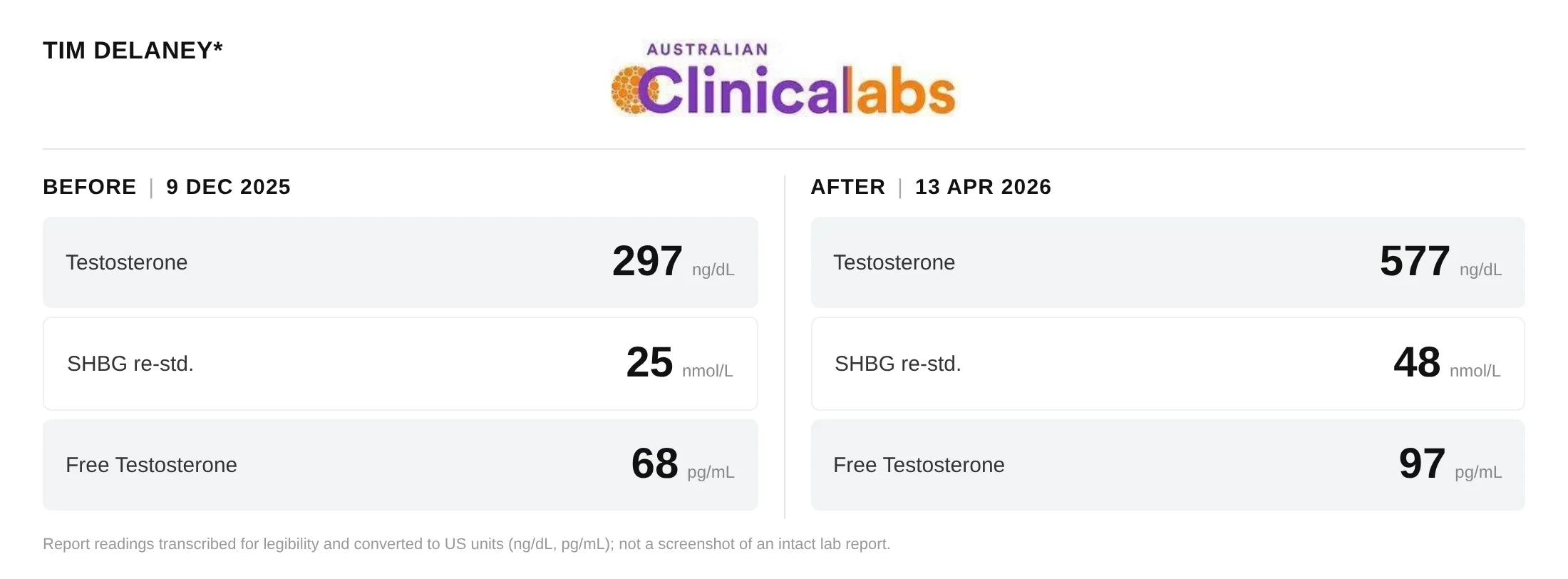 Tim’s Australian Clinical Labs results, before and after