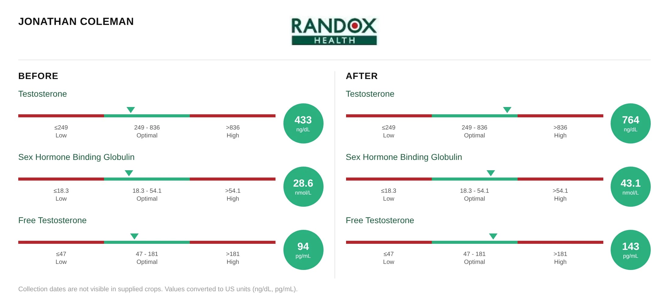 Jonathan’s Randox Health results, before and after