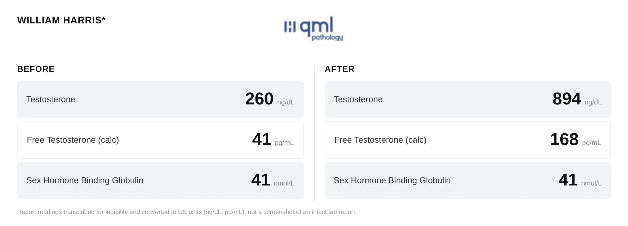 William’s QML Pathology results, before and after